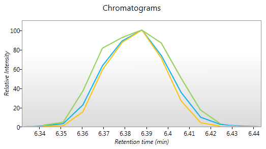 Chromatograms for a compound's ions